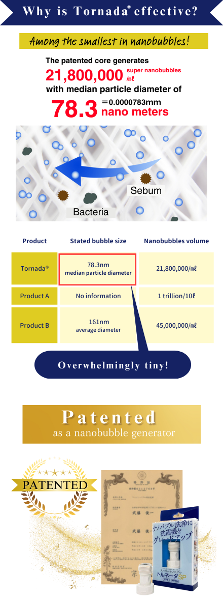 The patented core generates 21,800,000 nanobubbles with diameter of 78.3 nano meters.