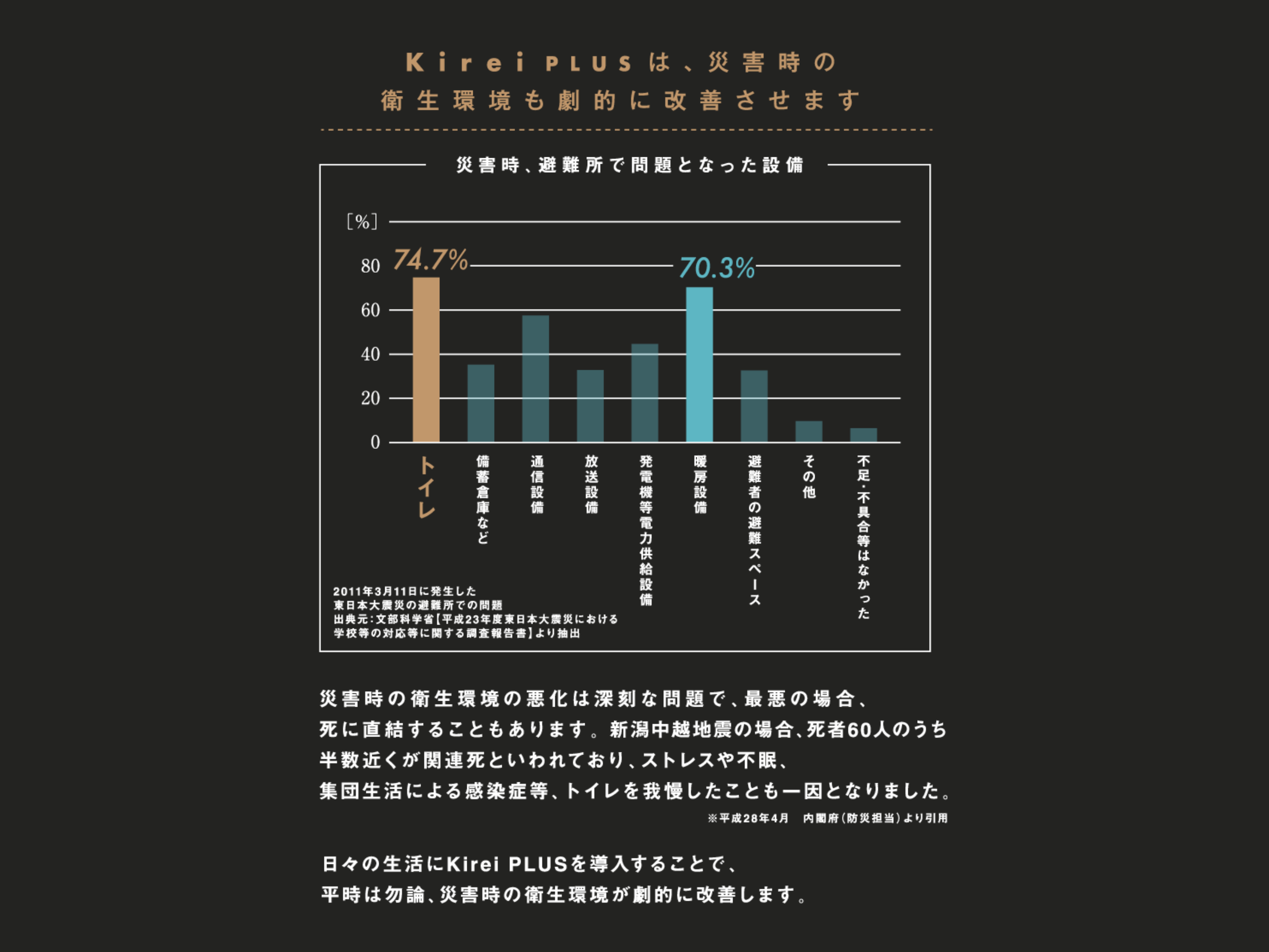 Kirei PLUSは災害時の衛生環境を劇的に改善させます