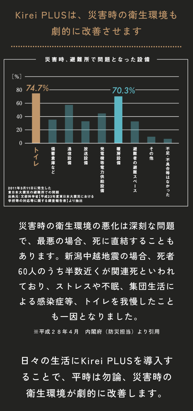 Kirei PLUSは災害時の衛生環境を劇的に改善させます