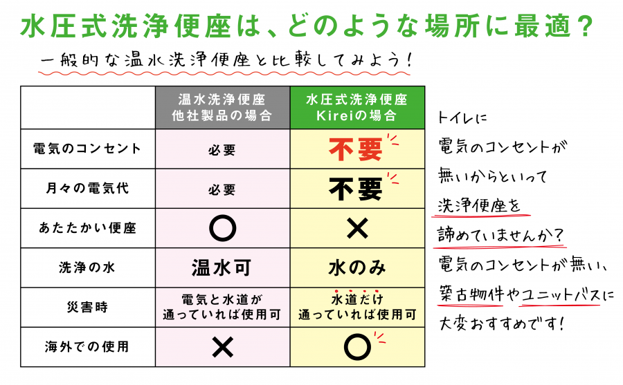 電源不要の水圧式洗浄便座 Kirei 株式会社中原電気商会