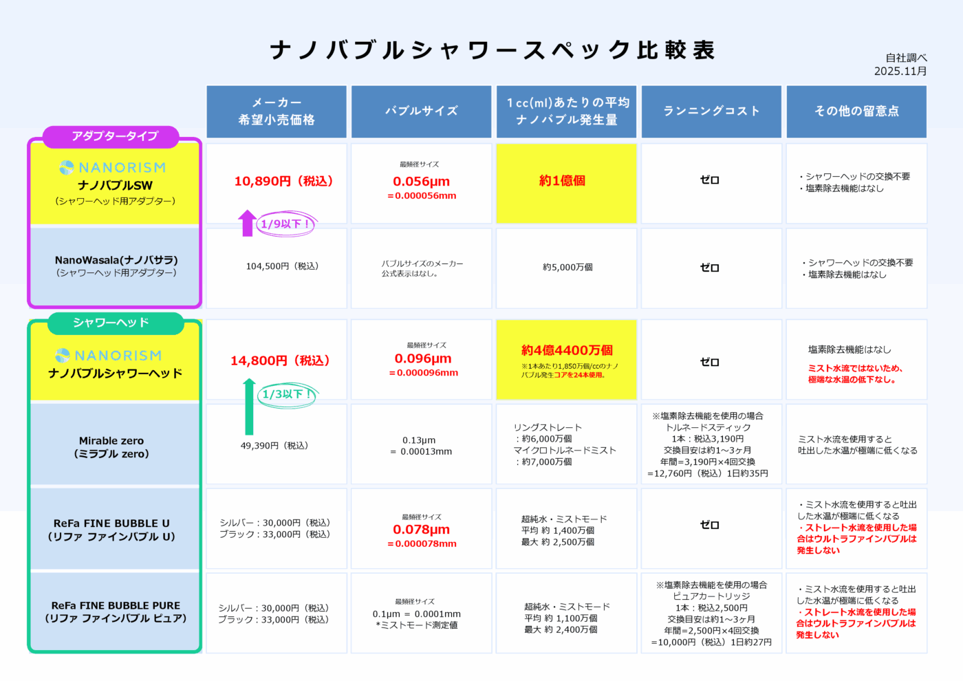 ナノバブルシャワーヘッドの他社製品との比較