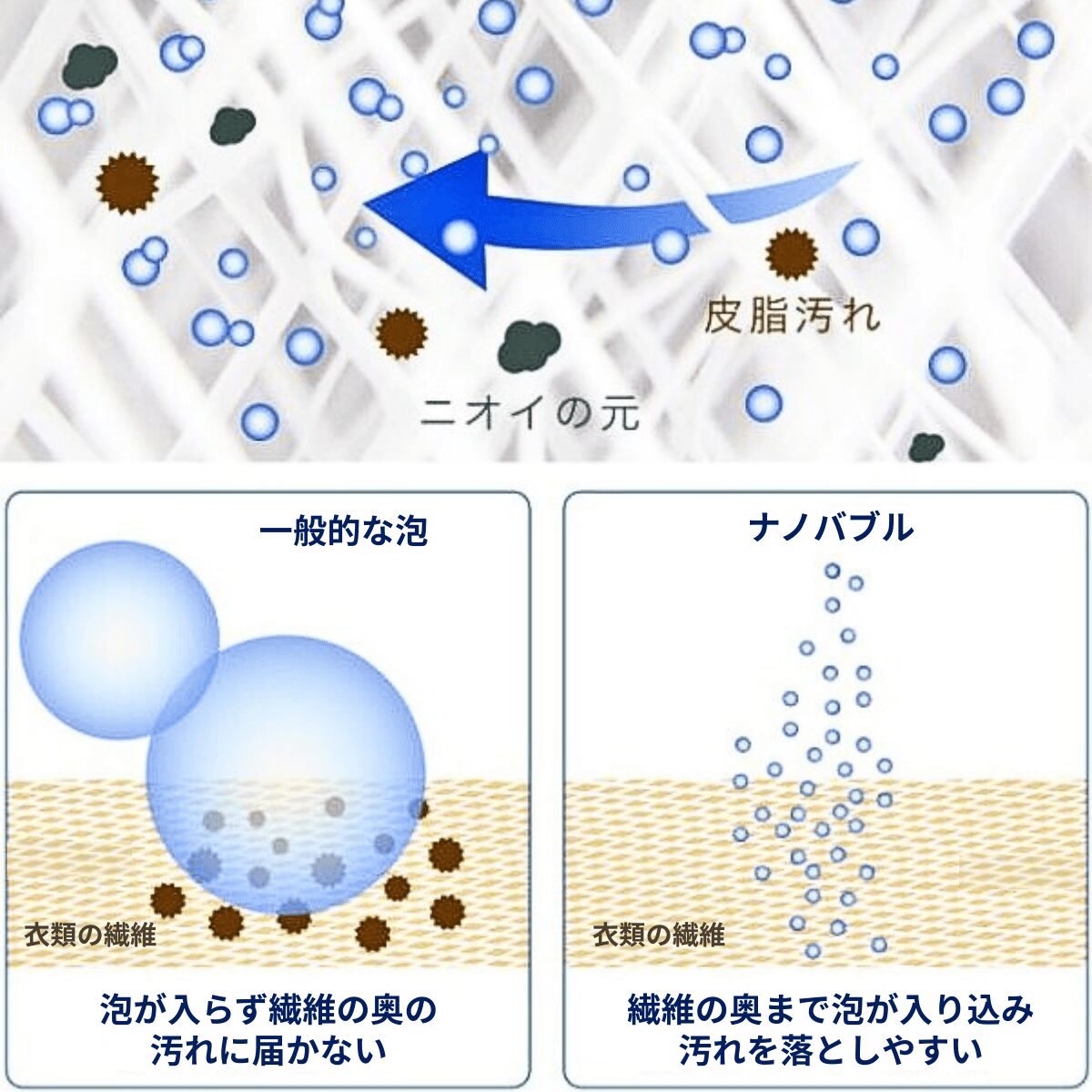 ナノバブルの洗濯での働き